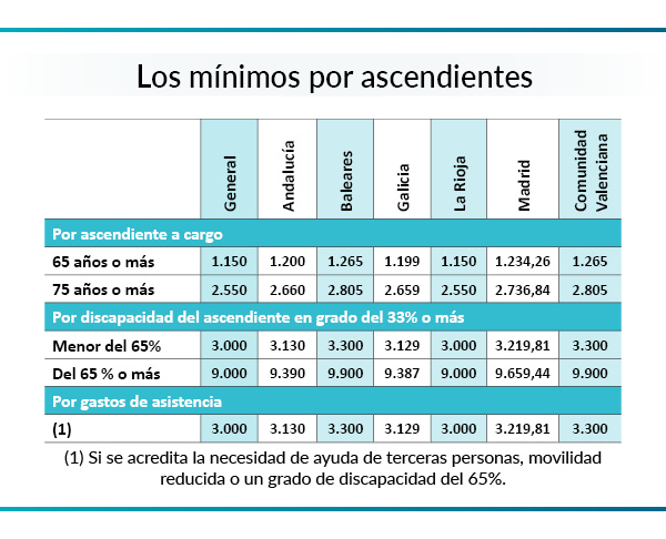 Mínimos por ascendientes Renta 2023